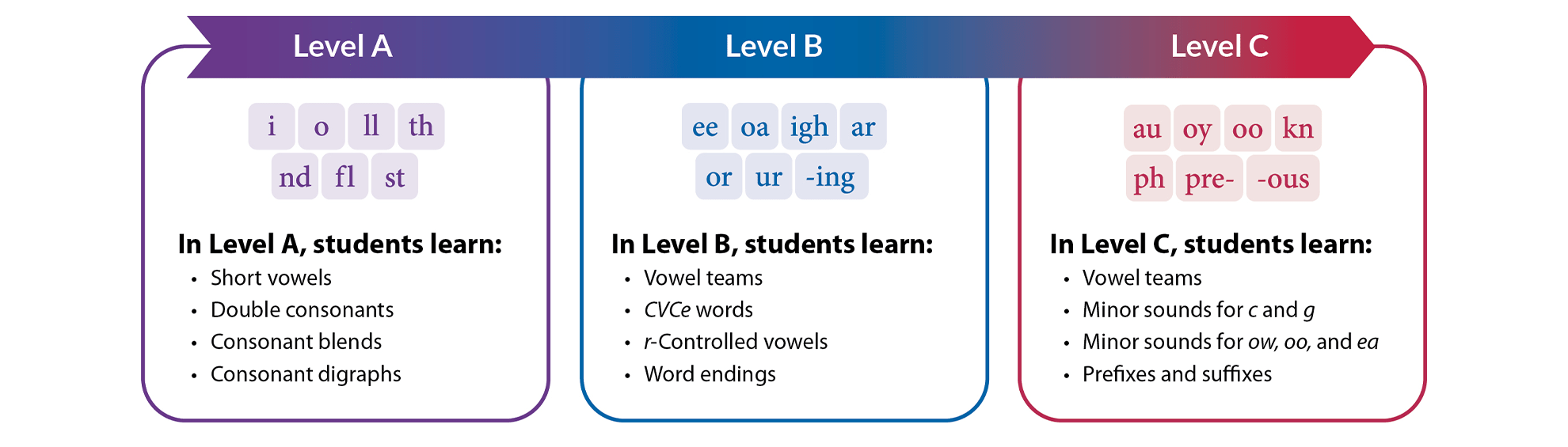 A diagram of the skills taught at Levels A, B, and C of Phonics for Reading.