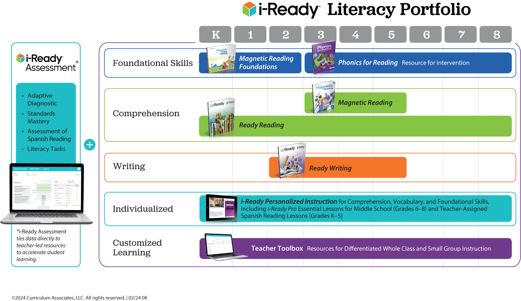 i-Ready assessment connects with i-Ready literacy products across grade levels and needs.