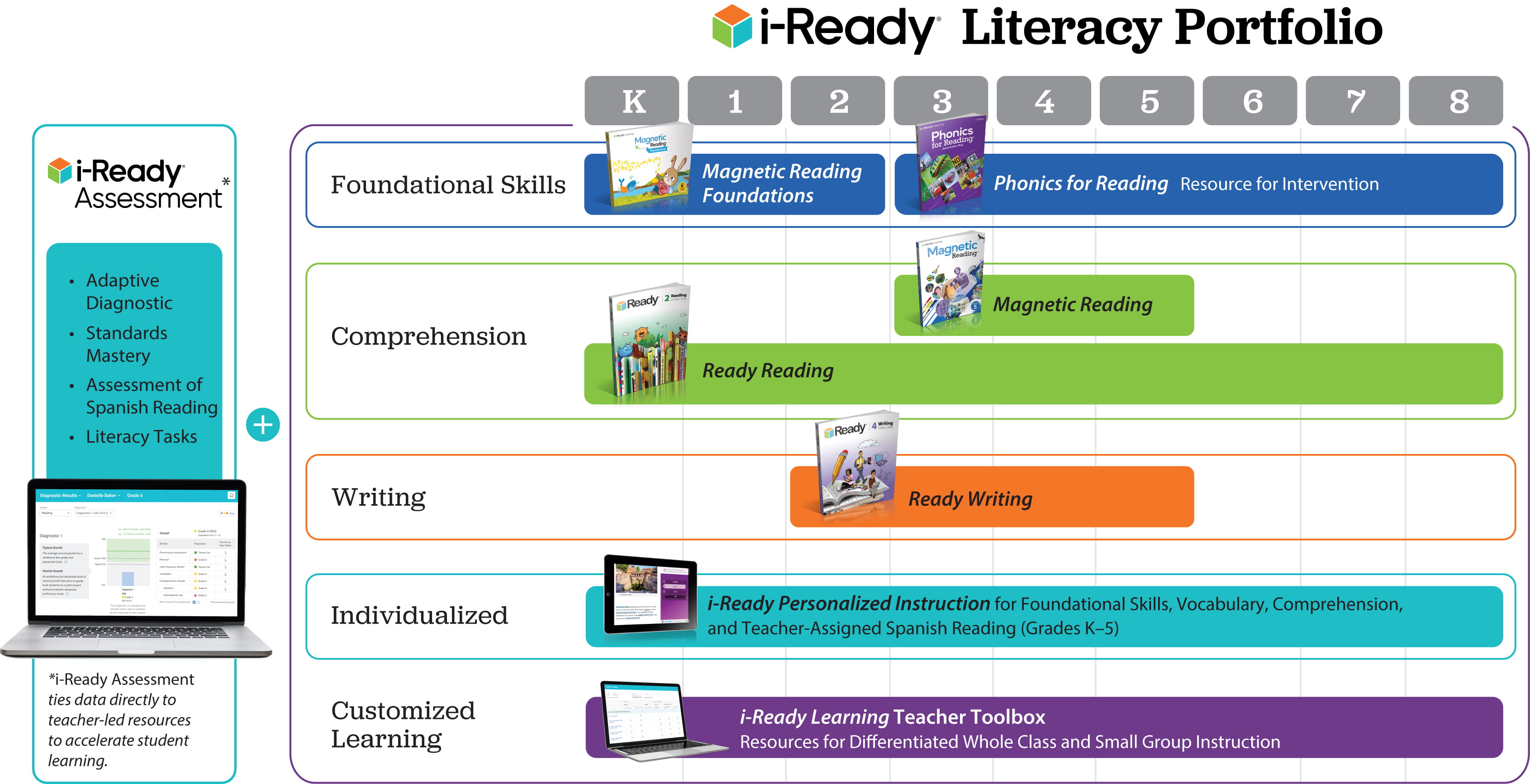 i-Ready assessment connects with i-Ready literacy products across grade levels and needs.