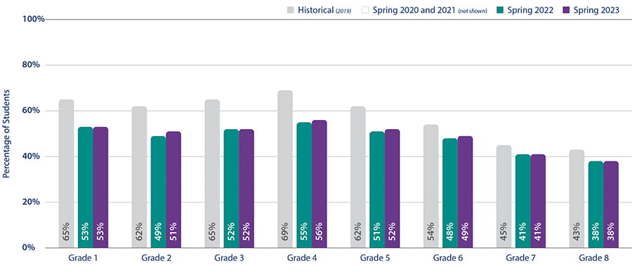 Graph comparing student learning in math from spring 2021 to spring 2023.