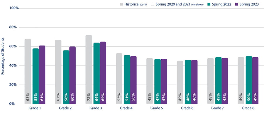 Graph comparing student learning in reading from spring 2021 to spring 2023.