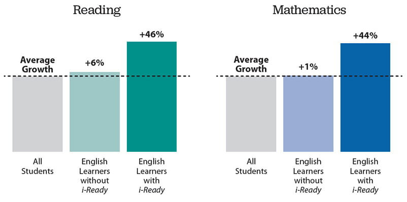 Graph showing higher rates of growth for English Learners using i-Ready Personalized Instruction.