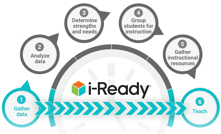 Diagram shows how i-Ready gives teachers a shortcut from gathering data to teaching. 