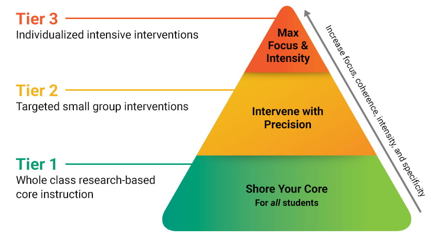 RTI triangle diagramming the three tiers of intervention. At the top, maximum focus and intensity.