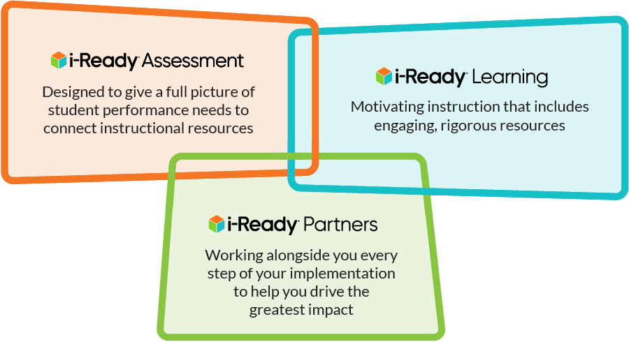 Graphic showing connected learning systems. 