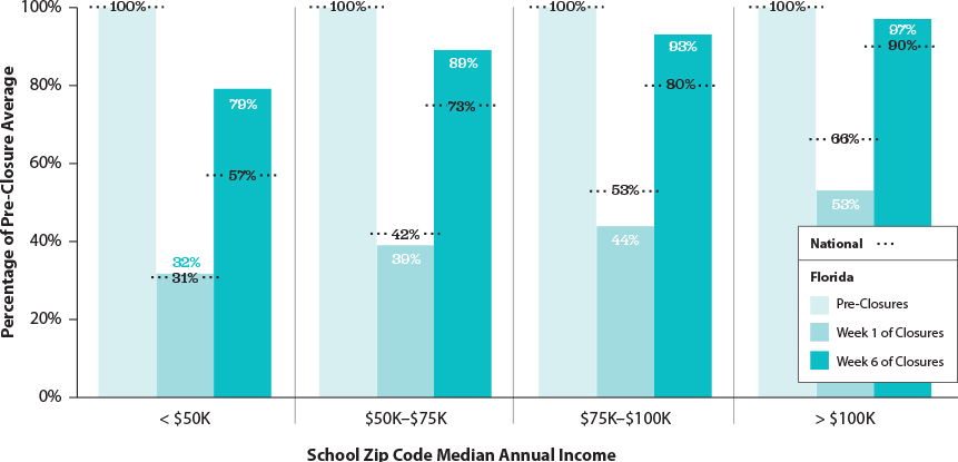 Graph showing i-Ready usage before and during school closures in different income brackets.