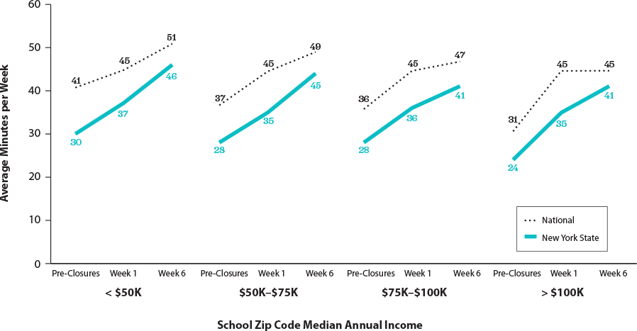 Graph showing weekly time spent in i-Ready before and during school closures.