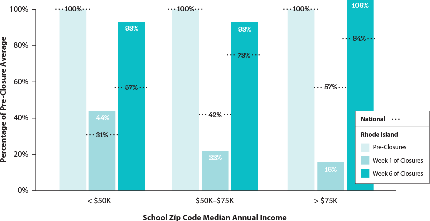 Graph showing i-Ready usage before and during school closures in different income brackets.