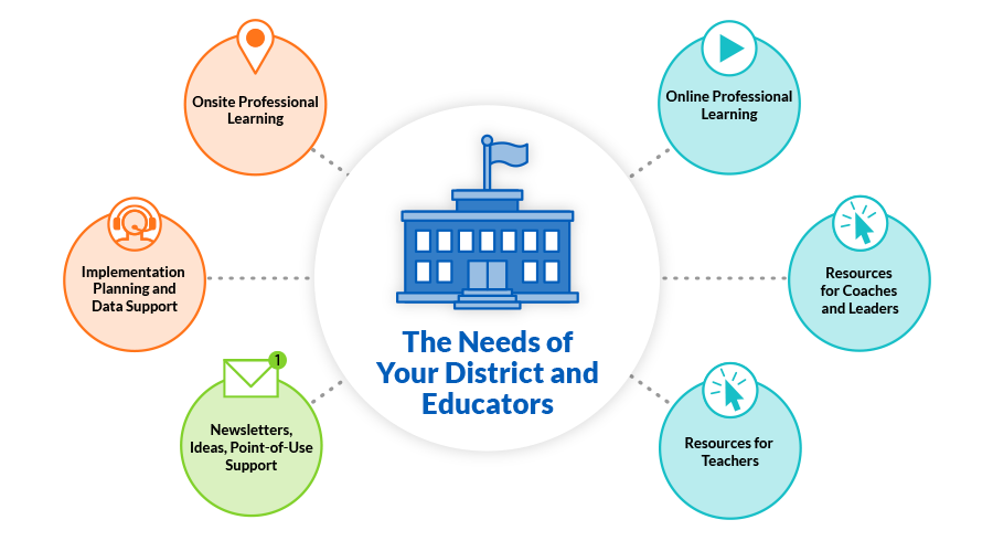 Infographic showing resources for the needs of districts and educators.