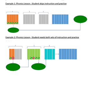 Evidence of real time adjustment model