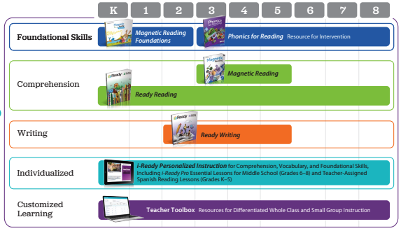 An overview of the literacy programs at Curriculum Associates.