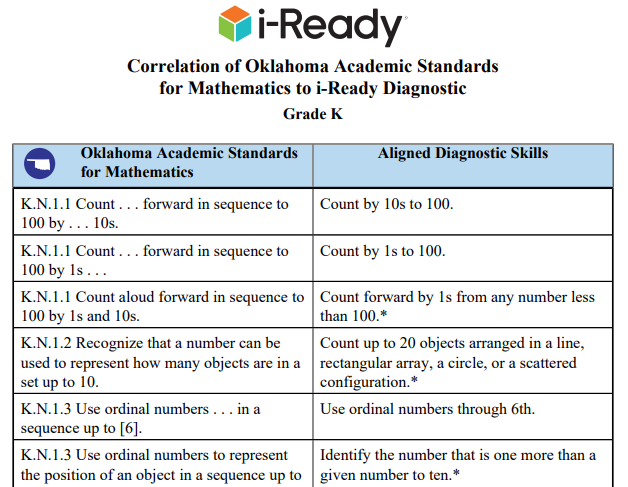 Correlation of Oklahoma Academic Standards for Mathematics to i-Ready Diagnostic.