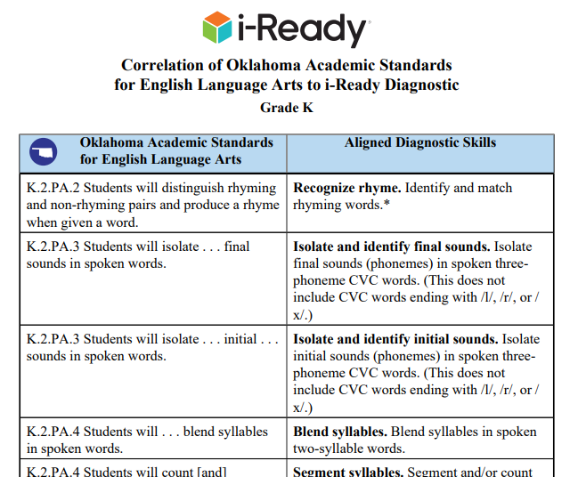 Correlation of Oklahoma Academic Standards for English Language Arts to i-Ready Diagnostic.