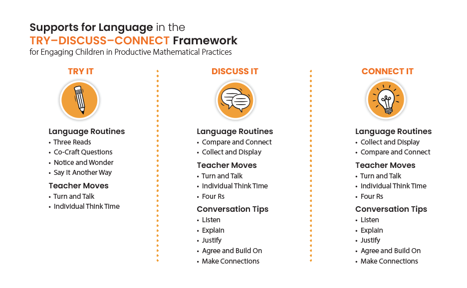 Overview of the i-Ready Classroom Mathematics Try-Discuss-Connect Instructional Framework.