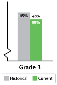 Close-up of third grade results