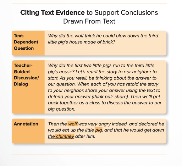 An example of citing text evidence from the Three Little Pigs.