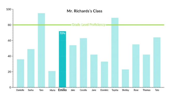 Chart showing grade-level proficiency data for students.