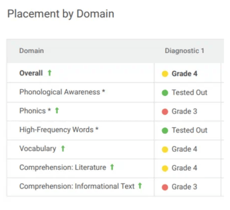 Chart showing Placement by Domain levels.